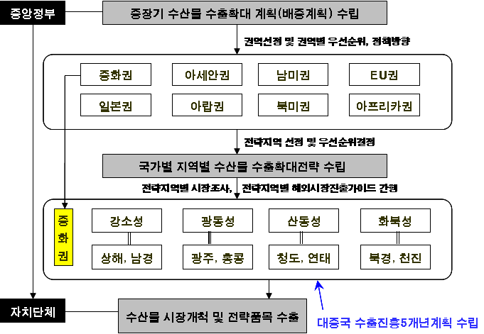 대 중국 수산물 수출확대를 위한 기본방향