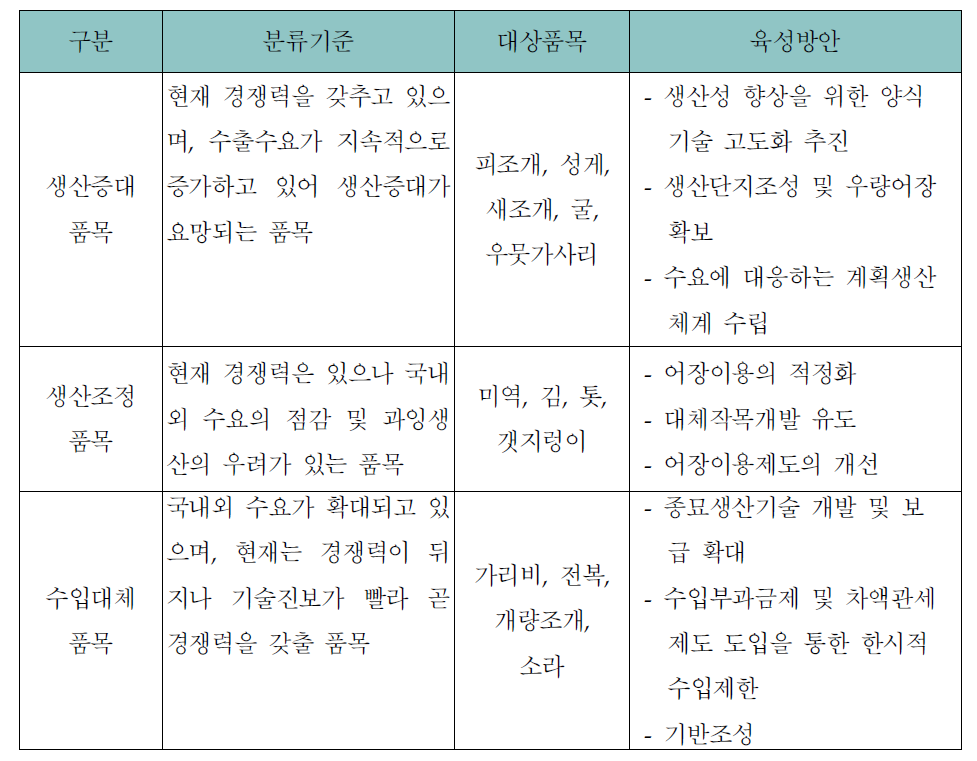 양식수산물의 전략적 분류 및 수출전략품목 육성