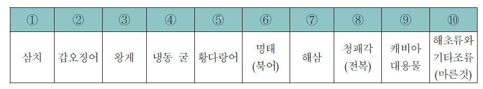 우리나라의 대중국 수산물 수출확대전략품목(10개) - 중국 전체 기준