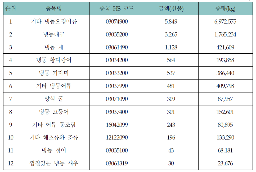 우리나라의 대 랴오닝성 수산물 수출품목 상위 12개(2007년1월~8월, 금액기준)