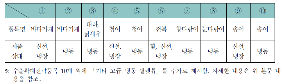 우리나라의 대상하이 수산물 수출확대전략품목(10개)