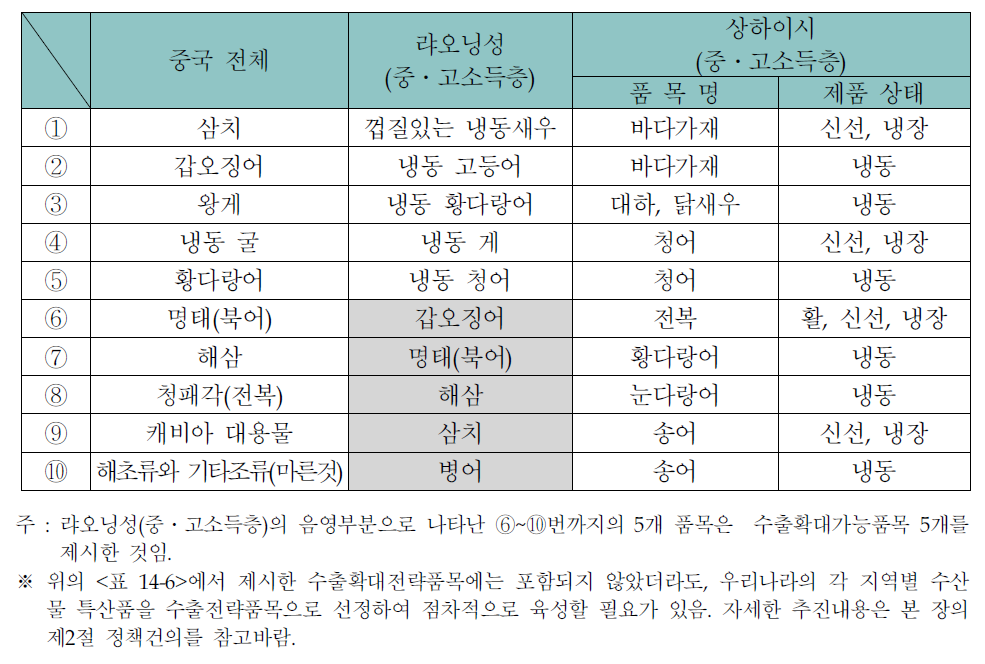 우리나라의 대중국 수산물 수출확대전략품목 - 종합