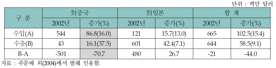 우리나라의 대 중국, 대 일본 수산물 상위 20개 품목의 교역효과