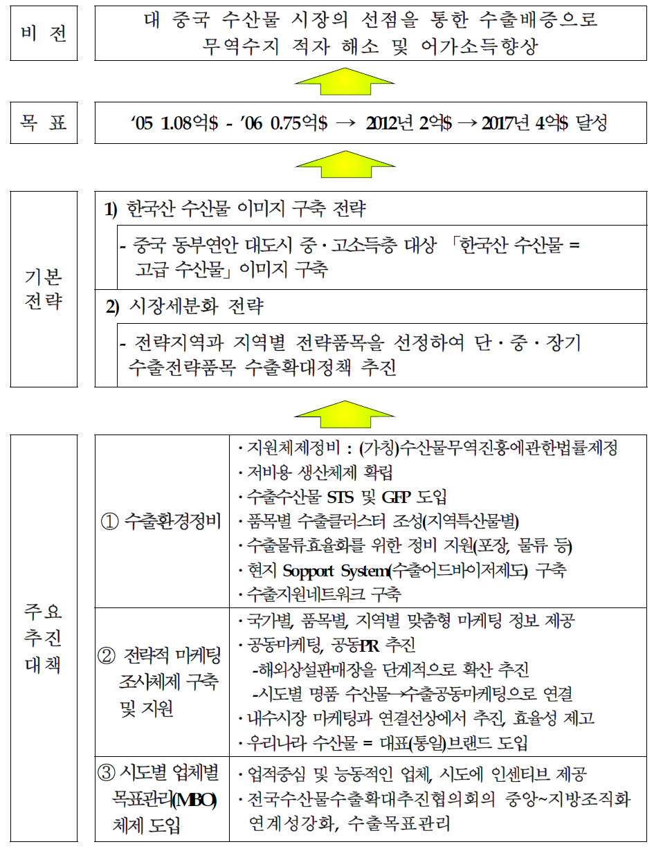 대중국 수산물 수출확대를 위한 기본방향(목표)