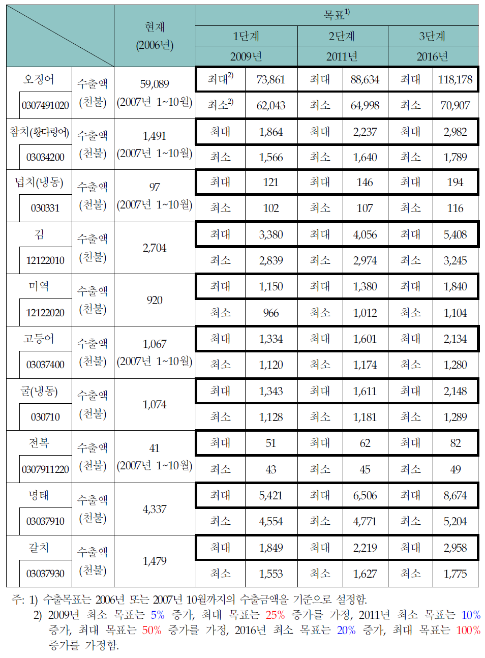 수산물 품목별 대중국 수출확대 목표(안)