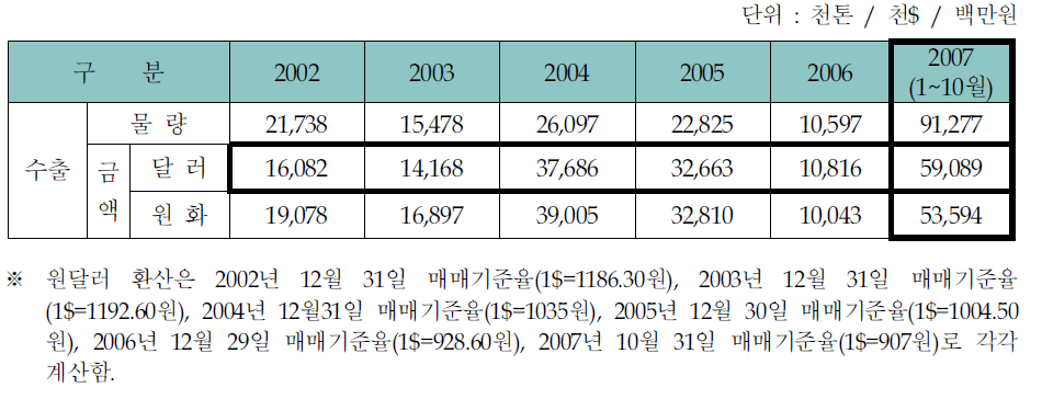 최근 5년간 대중국 수출 현황 - 오징어