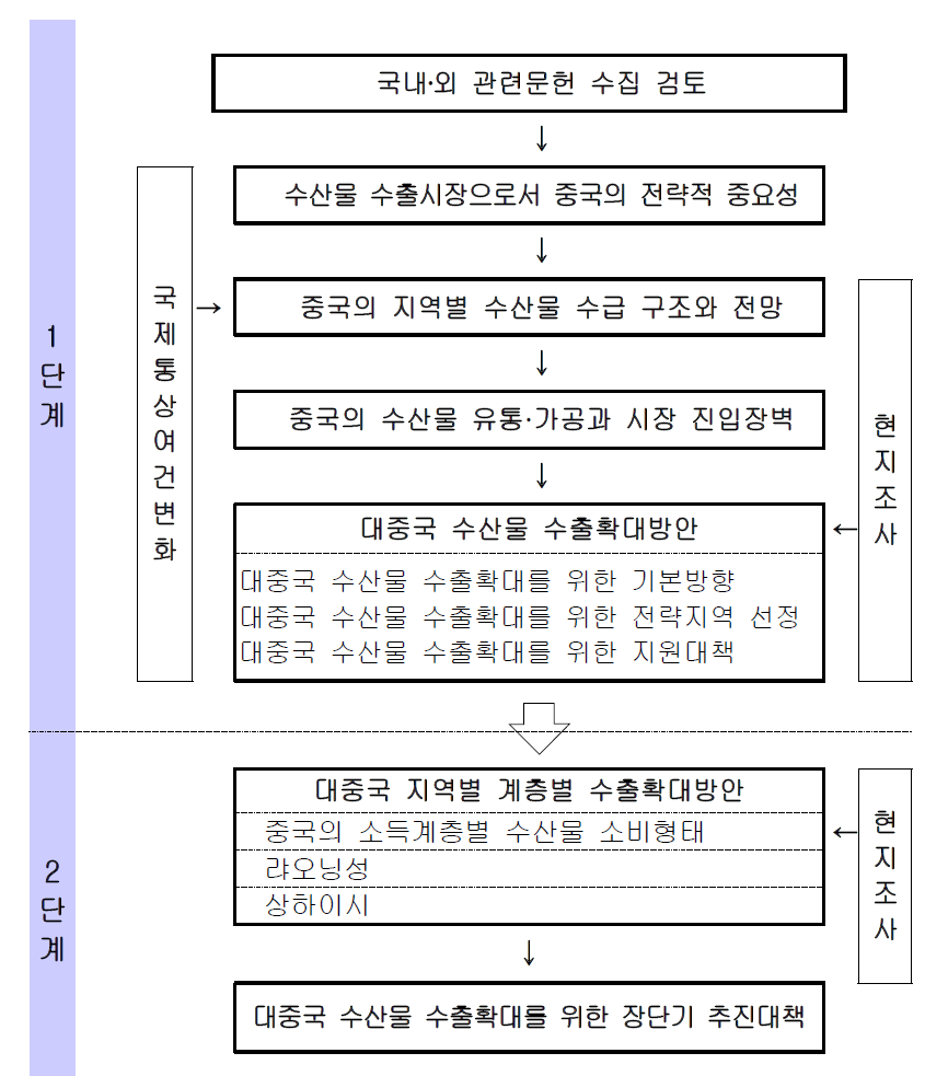 연구추진체계