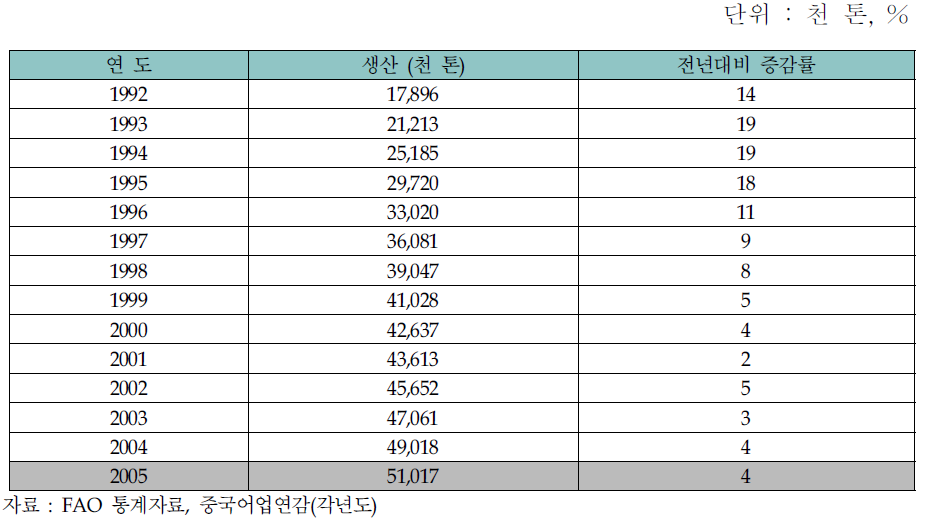 중국의 수산물 생산량