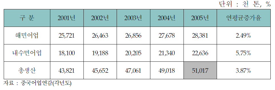 중국의 어업별 수산물 생산량