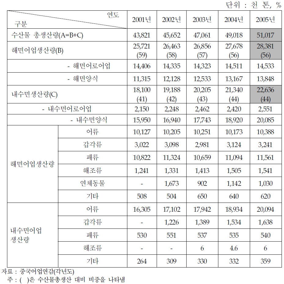 중국의 어업별 류별 수산물 생산량