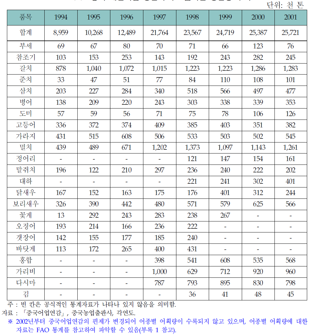 중국 해면어업 생산의 주요품목별 생산량 추이