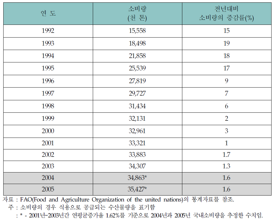 중국의 수산물 소비량 증감 추이