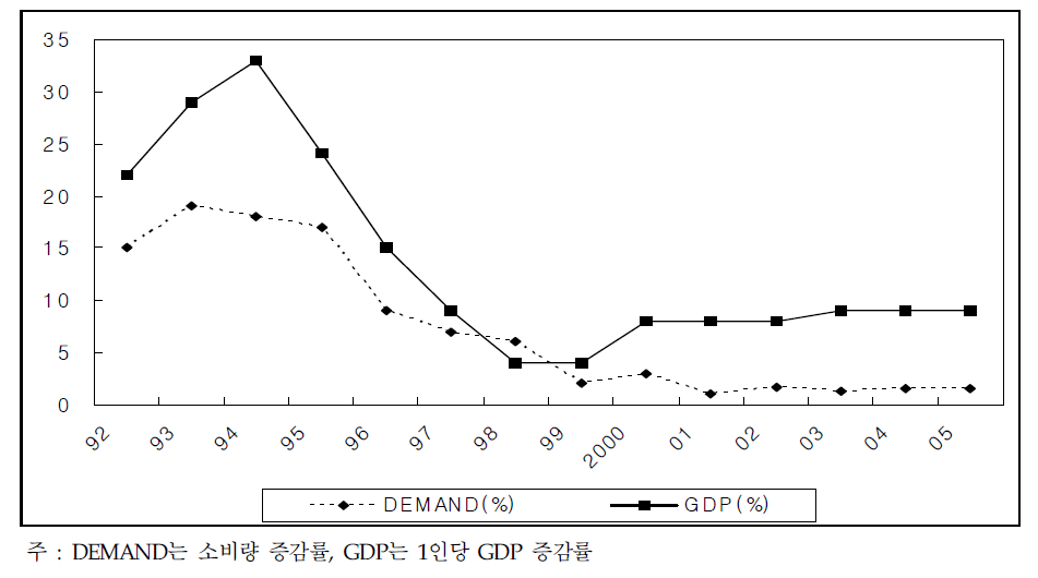 중국의 전년대비 소비량의 증감률과 1인당 GDP의 증감률