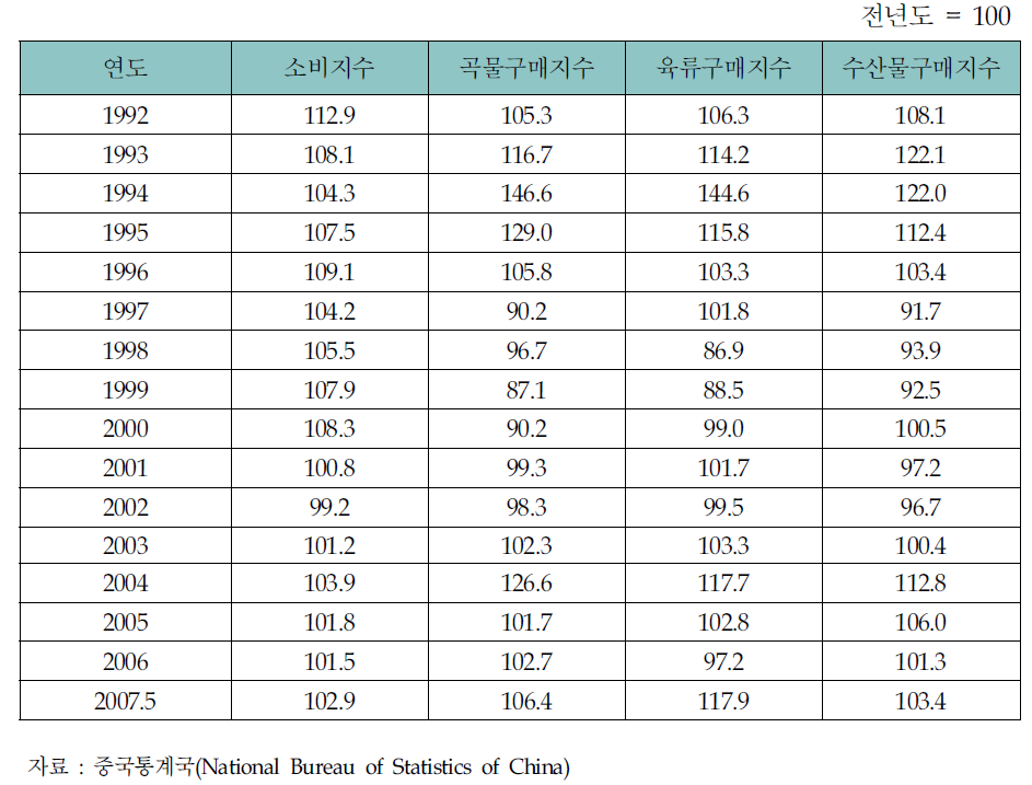 중국의 소비지수와 농축수산물 구매지수