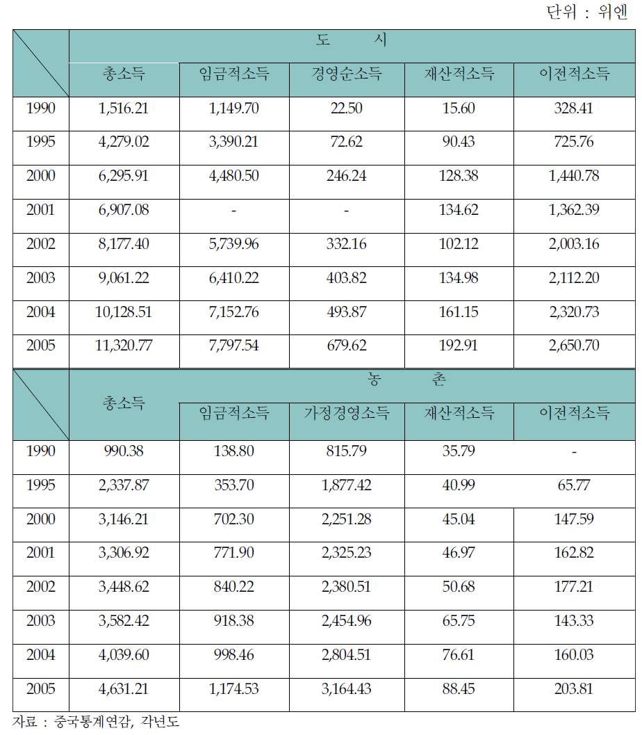 　중국의 1인당 소득구조와 추이