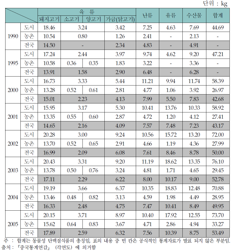 　중국의 1인당 가정 내 육류․난류(卵類)․유류․수산물의 소비추이