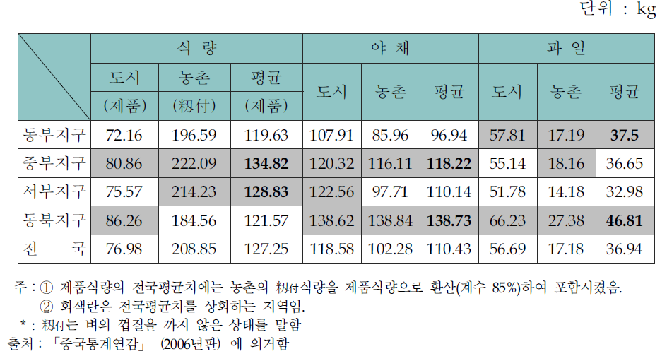 　중국의 지역별 1인당 가정 내 식량․야채․과일 소비현황 (2005년)