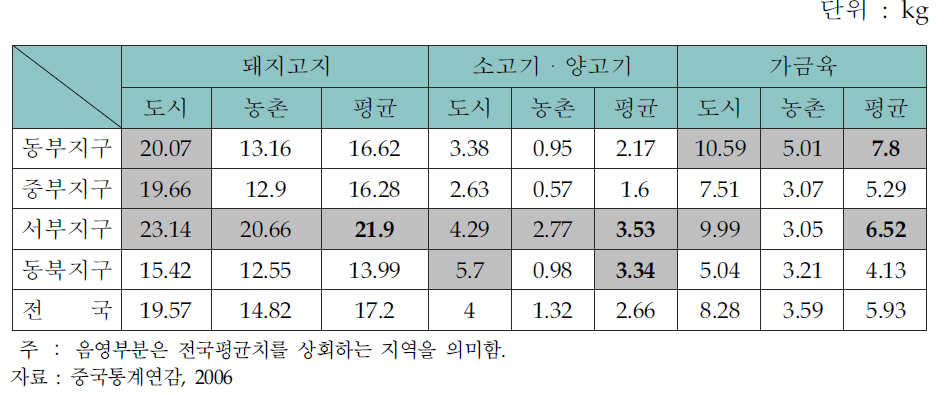 　중국의 지역별 1인당 가정 내 육류소비현황 (2005년)