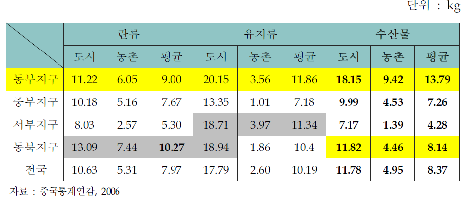 　중국의 지역별 1인당 가정 내 난류․유류․수산물 소비현황 (2005년)