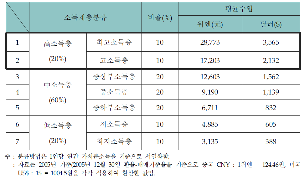 　중국의 도시 소득계층 분류 기준