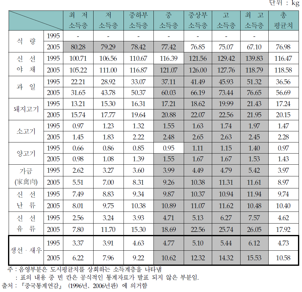 　중국의 소득계층별 1인당 가정내 식품소비현황 (도시)