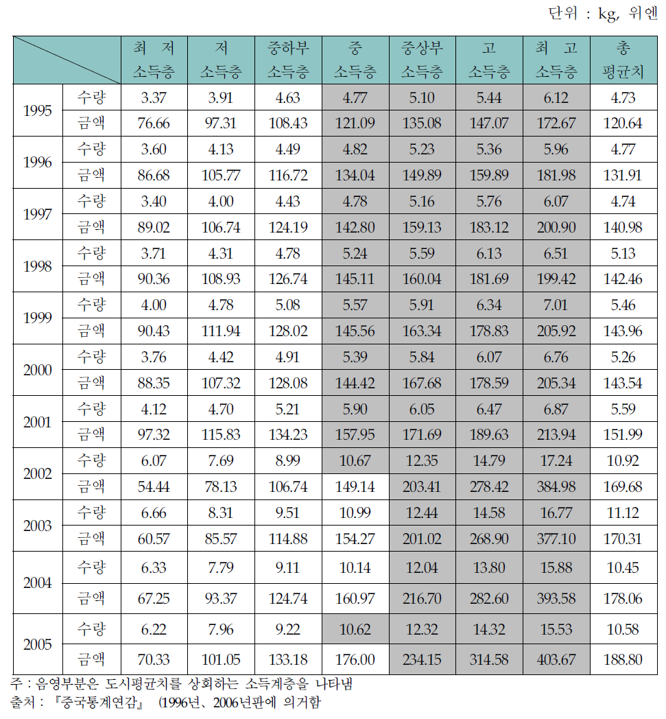 　중국의 소득계층별 1인당 가정내 수산물 소비추이 (도시)