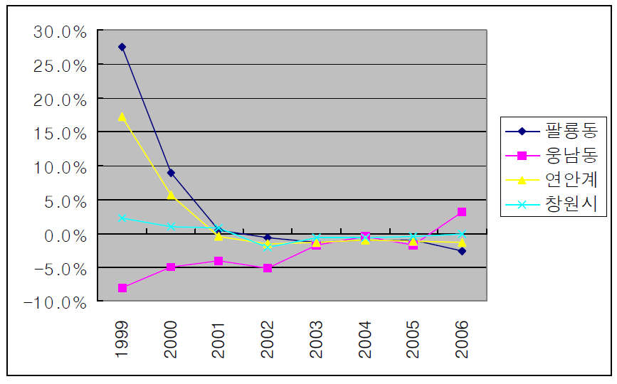 창원시 연안동 인구증가율(외국인 포함)