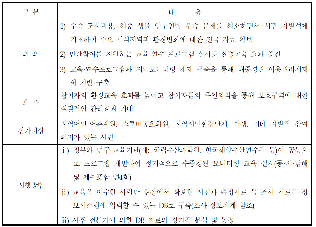 ‘해중경관 다이버 모니터링’추진 전략