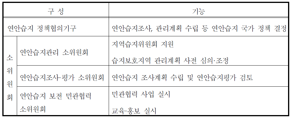 연안습지 정책협의기구 구성 및 기능안