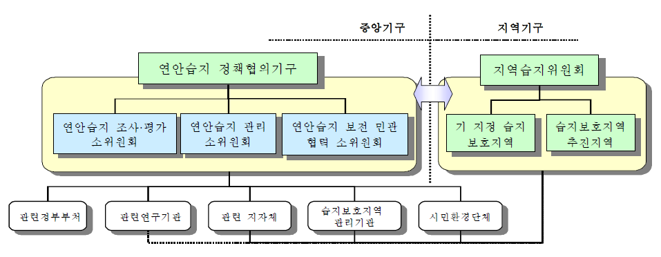 연안습지 정책협의기구 구성 및 체계