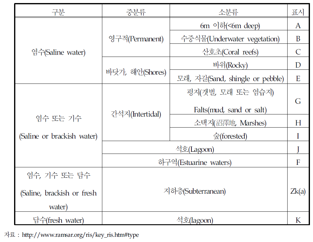 해양/연안 습지의 분류체계