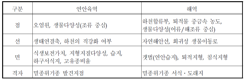 해역 및 연안육역의 생태환경 평가항목(안)