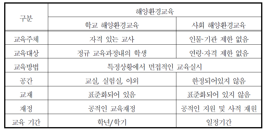 학교 및 사회 해양환경교육 비교