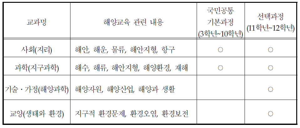 제7차 교육과정의 해양교육 관련 내용