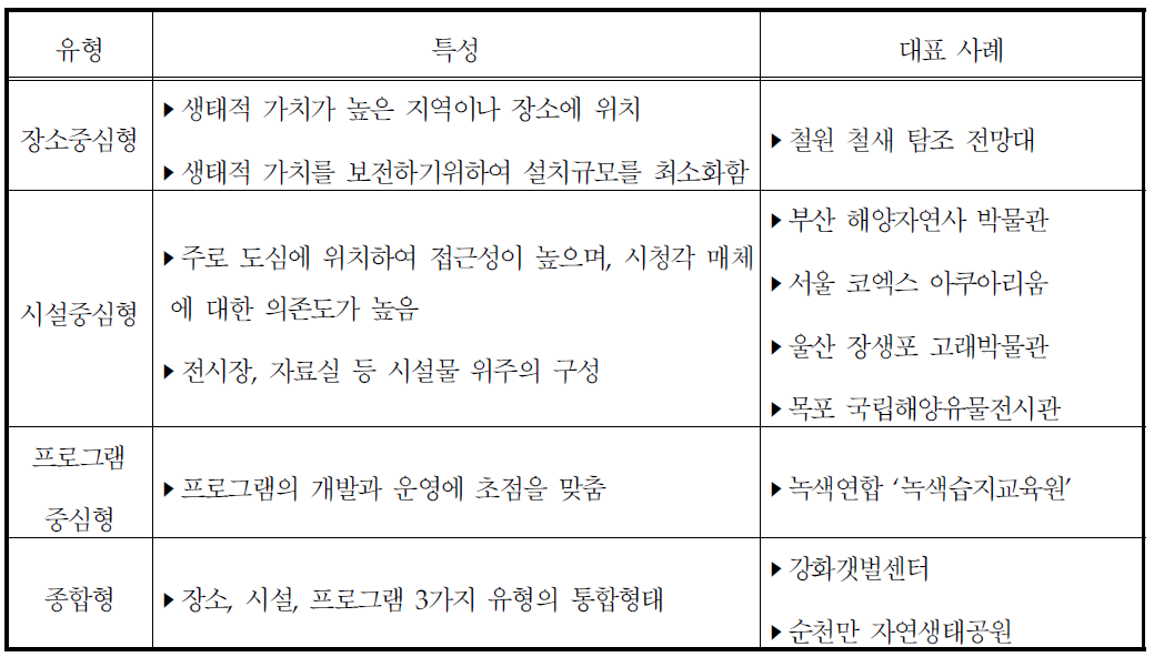 국내 해양환경교육시설 분류