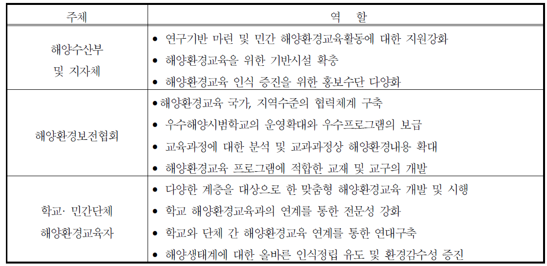 해양환경교육 이해관계자 역할 정의