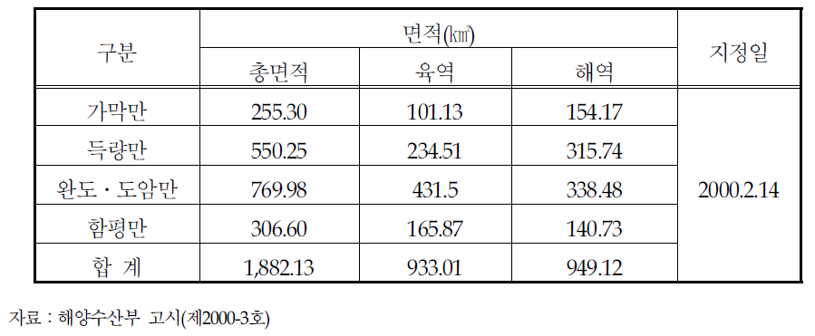 환경보전해역 지정현황