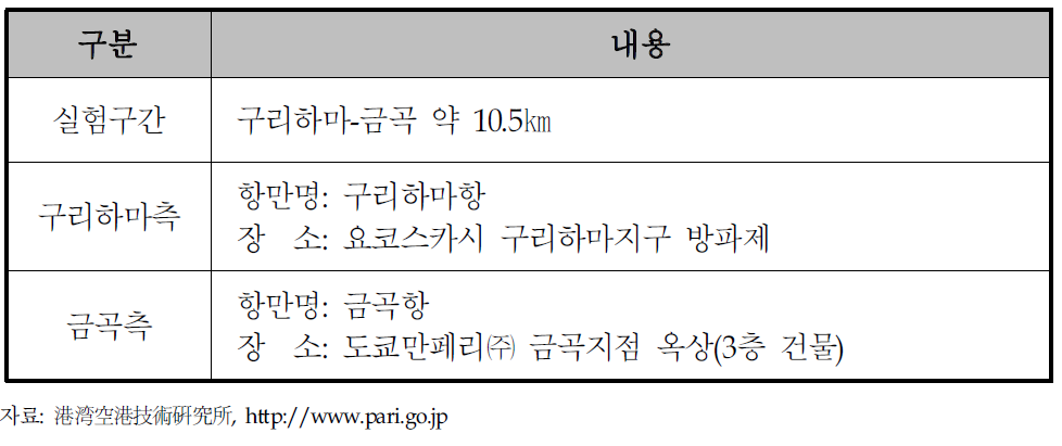 해상통신실험 장소