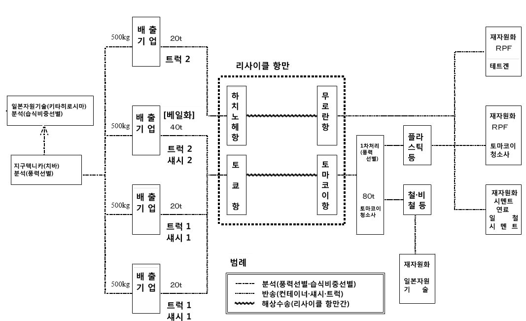 리사이클 항만간 해상정맥물류 실증실험의 흐름도