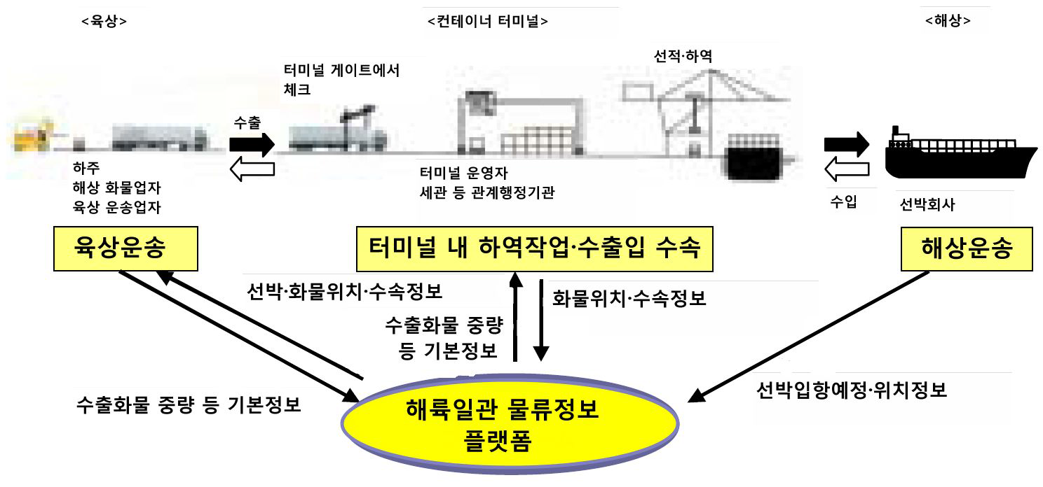 화물의 위치정보,통관 등의 수속정보 조회시스템