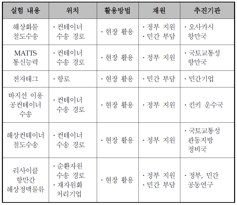 화물 수송경로 테스트베드 요약