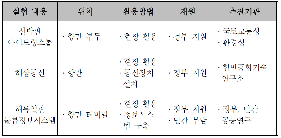 항만 테스트베드 요약