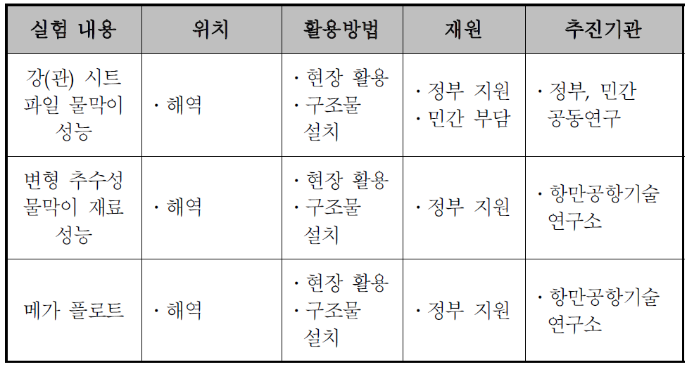 해역 테스트베드 요약