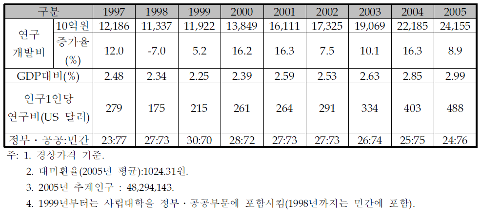 연도별 연구개발비