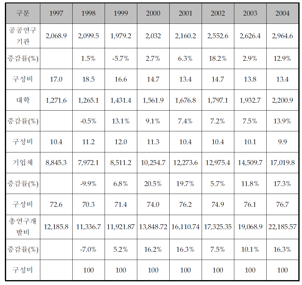 연구주체별 R&D투자 추이