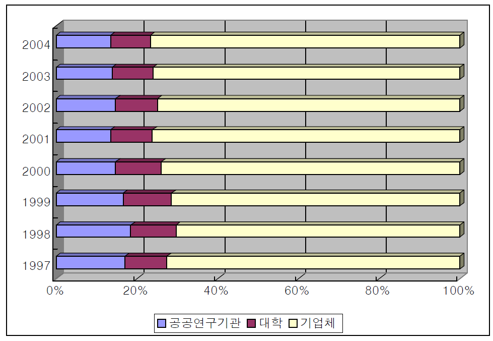 국가연구개발사업의 연구주체별 투자 비중