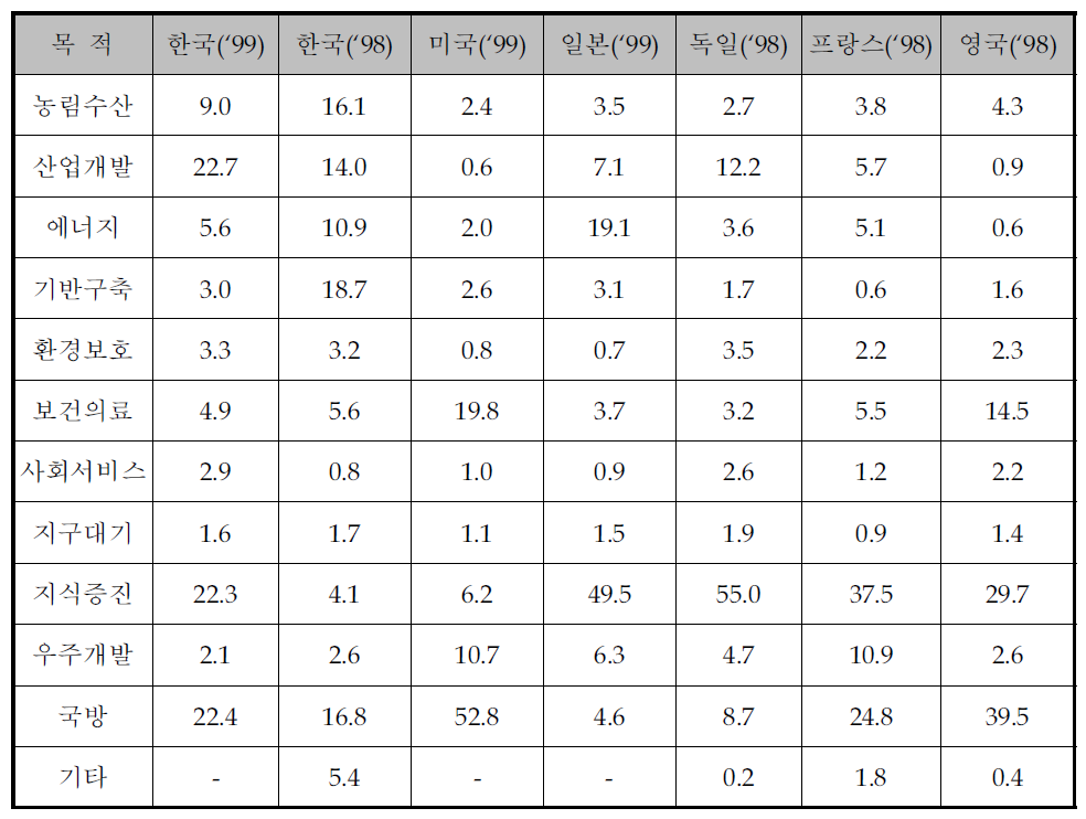 사회경제적 목적별 정부 부담 연구개발비의 구성