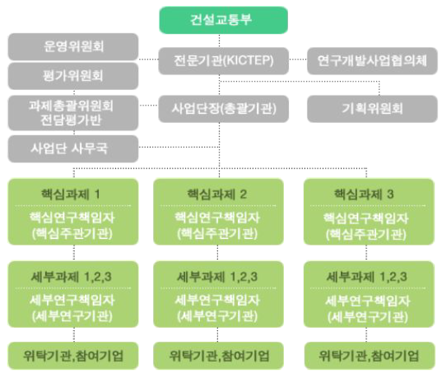 사업단과제 추진체계