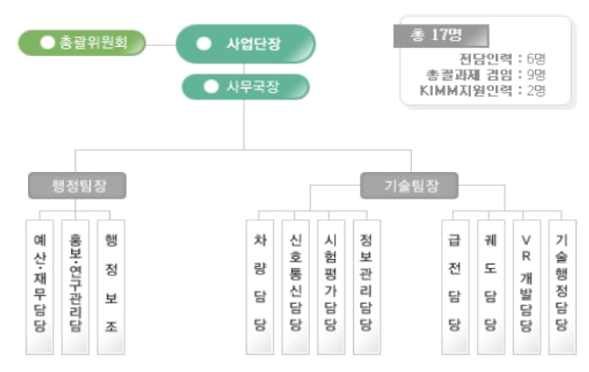 도시형 자기부상열차실용화사업단의 사업단 조직도