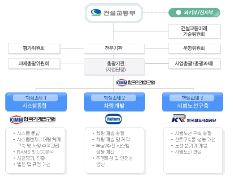 도시형자기부상열차실용화 사업구성 체계